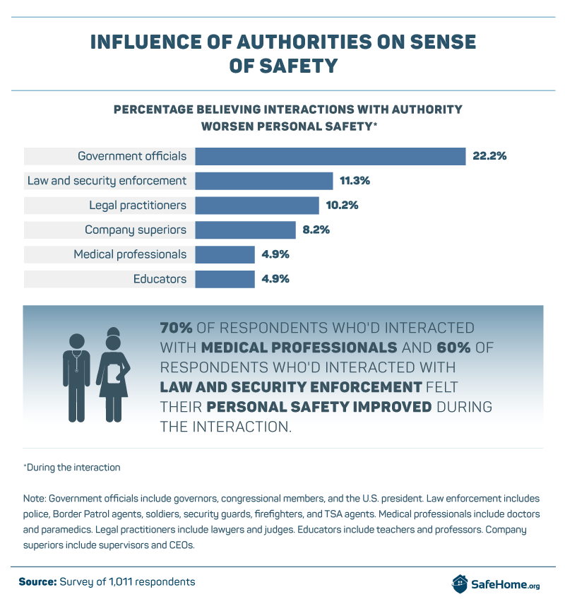 Influence of Authorities on Sense of Safety